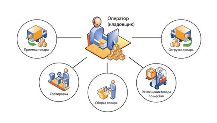 Автоматизация товара. WMS система управления складом схема. Warehouse Management System система управления складом. WMS система управления складом картинки. Схема работы системы WMS.