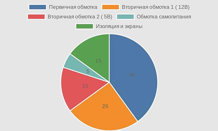 Примерное распределение площади окна сердечника между обмотками и изоляцией