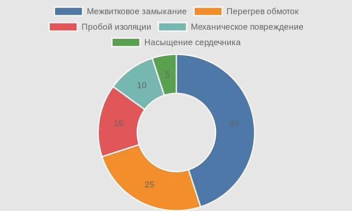 Диаграмма, показывающая основные причины неисправностей импульсных трансформаторов
