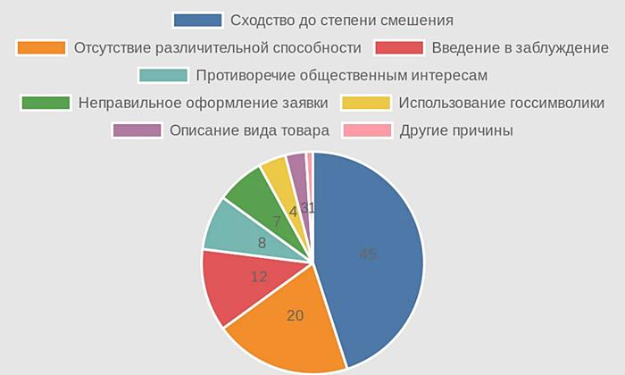 Диаграмма: Основные причины отказа в регистрации товарного знака