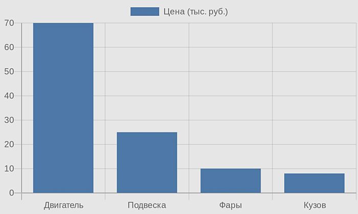 Столбчатая диаграмма цен на популярные автозапчасти в СПб