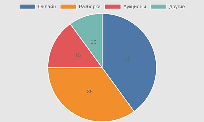 Круговая диаграмма каналов продажи автозапчастей в СПб