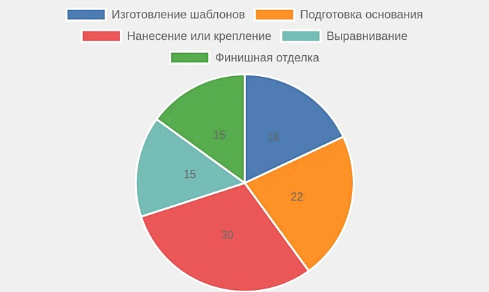 Круговая диаграмма распределения времени между этапами работ по отделке арочных проемов